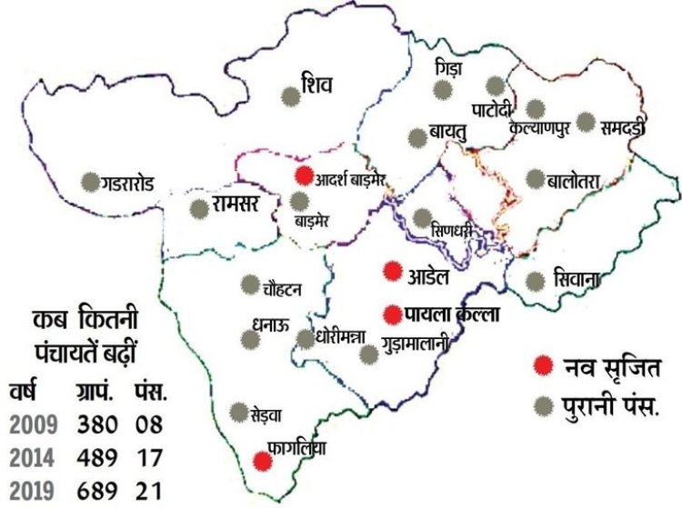 बाड़मेर पंचायत पुनर्गठन पर हाईकोर्ट की मुहर: चुनाव प्रक्रिया के बीच दखल से इनकार, याचिका खारिज
