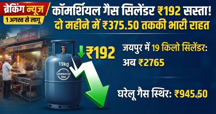 LPG Price Cut: लगातार दूसरी बार सस्ता हुआ कॉमर्शियल गैस सिलेंडर, दो महीने में ₹375.50 तक की राहत